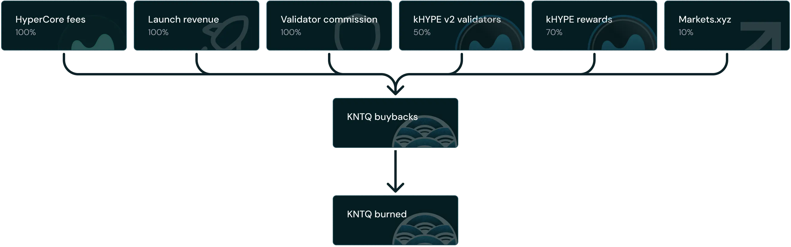 Value accrual
