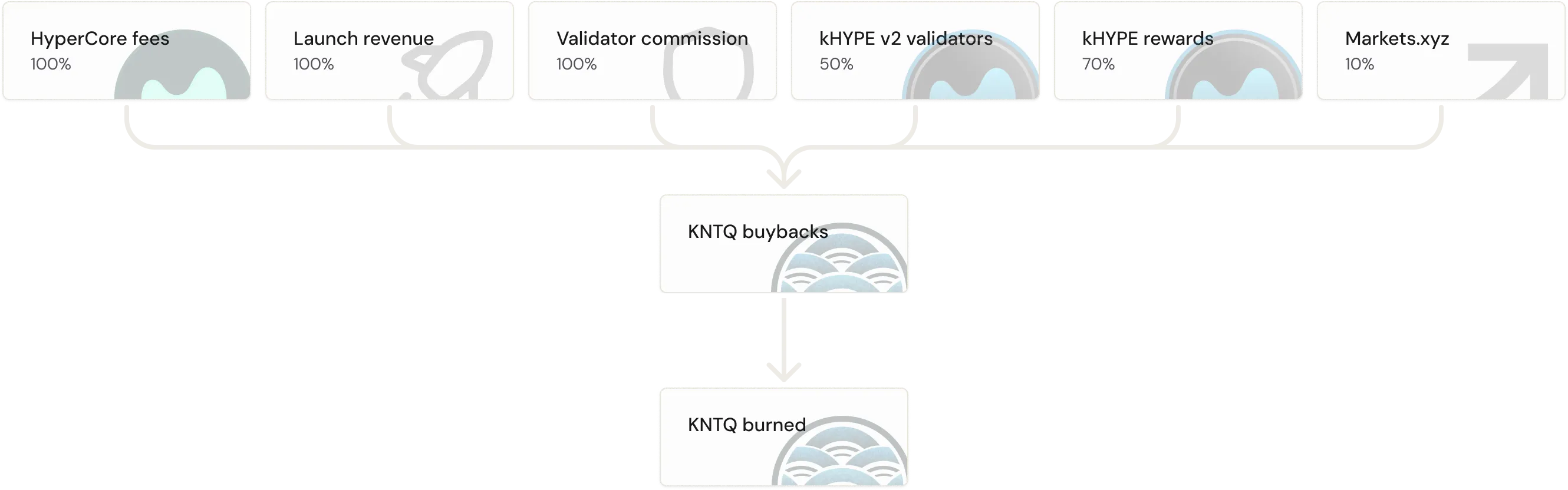 Value accrual