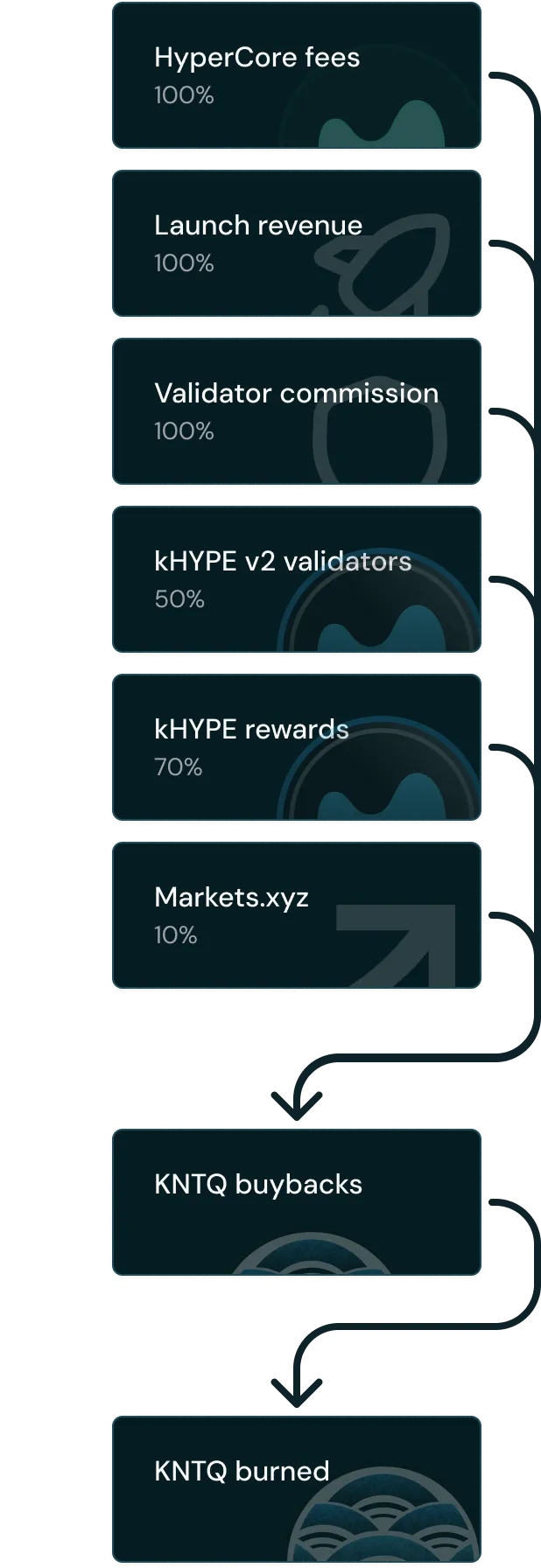 Value accrual