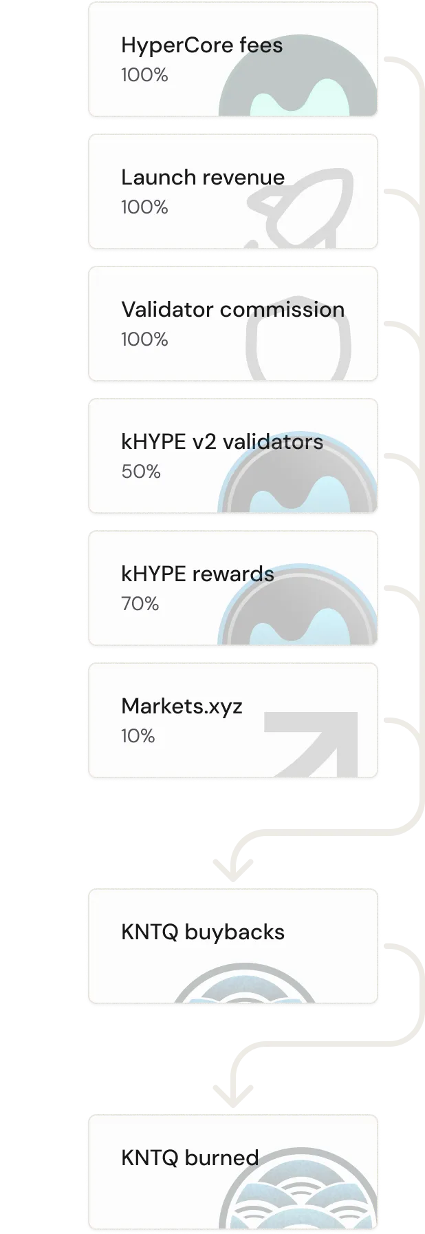 Value accrual